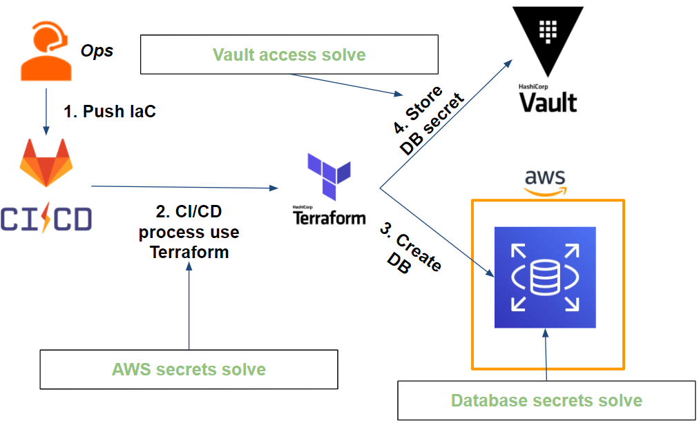 Our CI with Vault solution