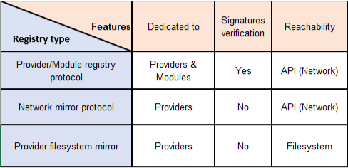 Terraform Registry Protocol comparator